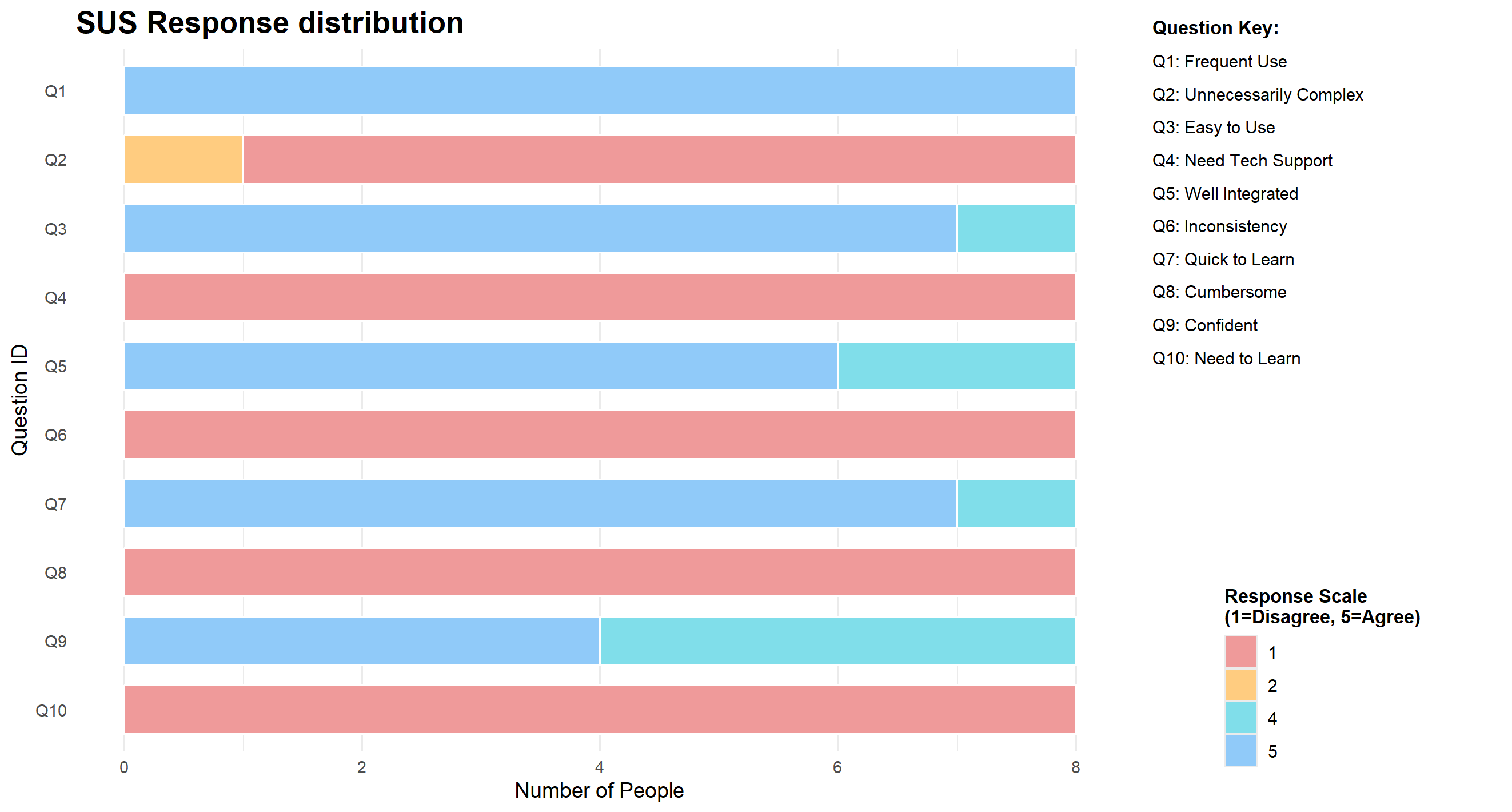 SUS Response Distribution