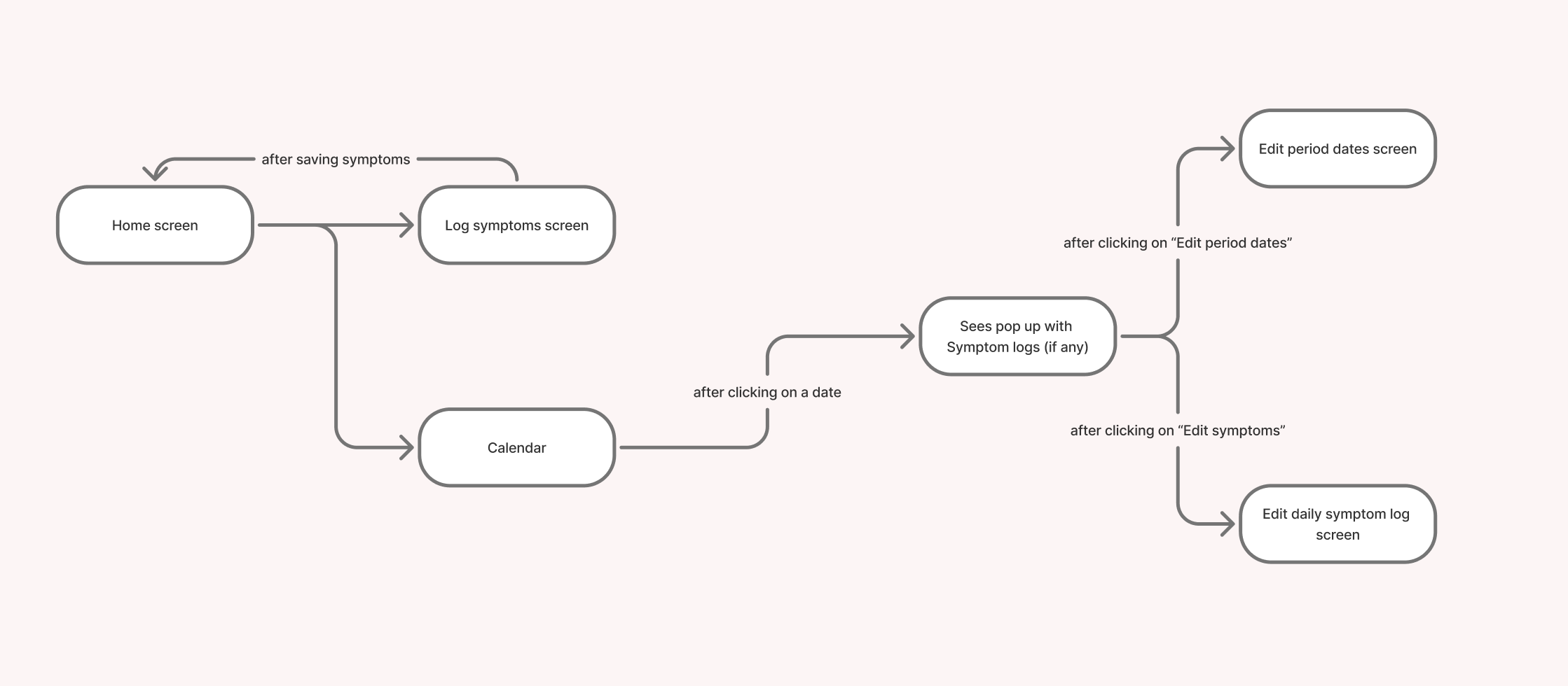User Flow Diagram